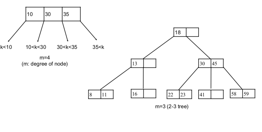 m-way search tree